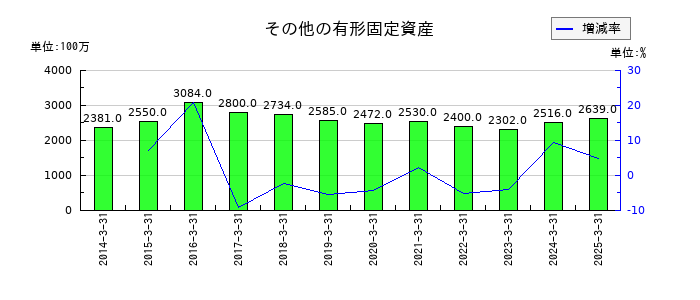 山梨中央銀行のその他の有形固定資産の推移