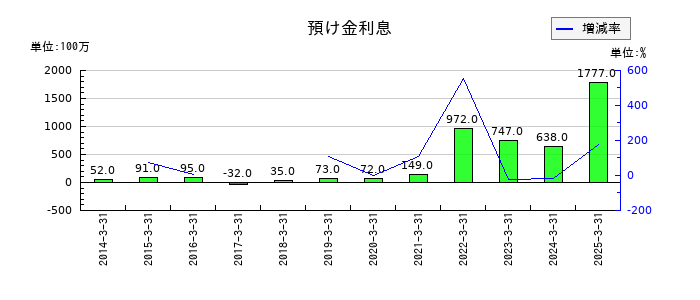山梨中央銀行の預け金利息の推移