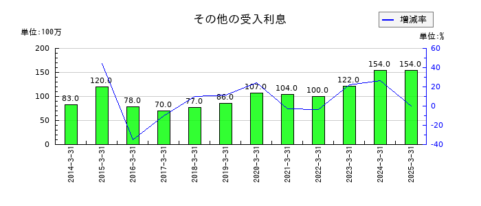 山梨中央銀行のその他の受入利息の推移