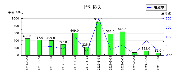 山梨中央銀行の特別損失の推移