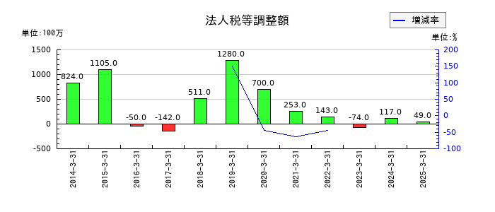 山梨中央銀行の法人税等調整額の推移