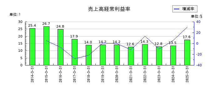 山梨中央銀行の売上高経常利益率の推移