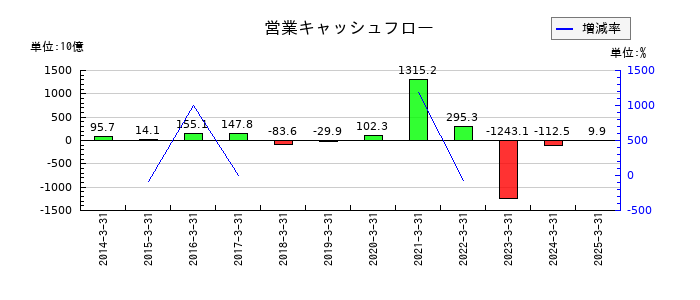 大垣共立銀行の営業キャッシュフロー推移