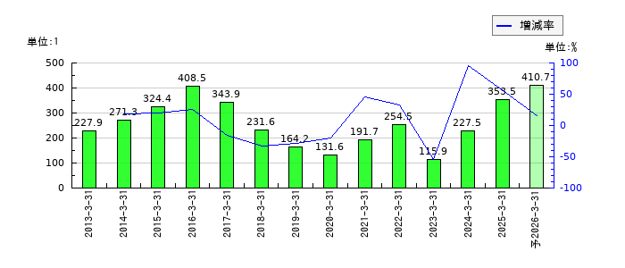 大垣共立銀行のEPS(一株当たりの利益)推移