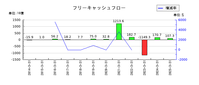 大垣共立銀行のフリーキャッシュフロー推移