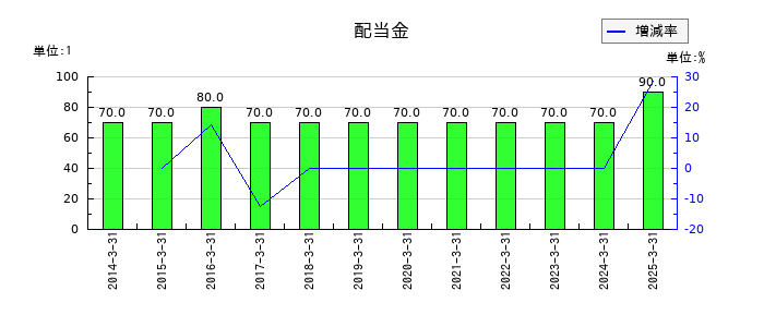 大垣共立銀行の年間配当金推移