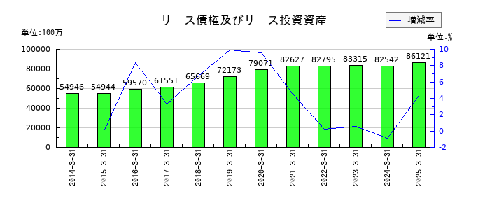 大垣共立銀行のリース債権及びリース投資資産の推移