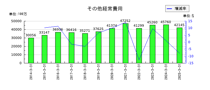 大垣共立銀行のその他経常費用の推移