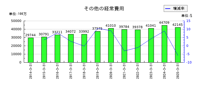 大垣共立銀行のその他の経常費用の推移