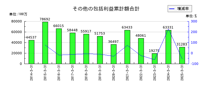大垣共立銀行のその他の包括利益累計額合計の推移