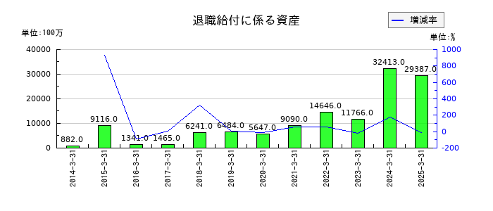 大垣共立銀行の退職給付に係る資産の推移