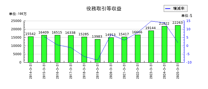 大垣共立銀行の役務取引等収益の推移