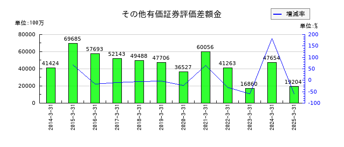 大垣共立銀行のその他有価証券評価差額金の推移