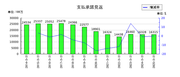 大垣共立銀行の支払承諾の推移