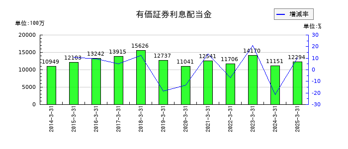 大垣共立銀行の有価証券利息配当金の推移