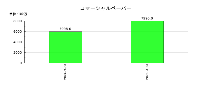 大垣共立銀行のコマーシャルペーパーの推移