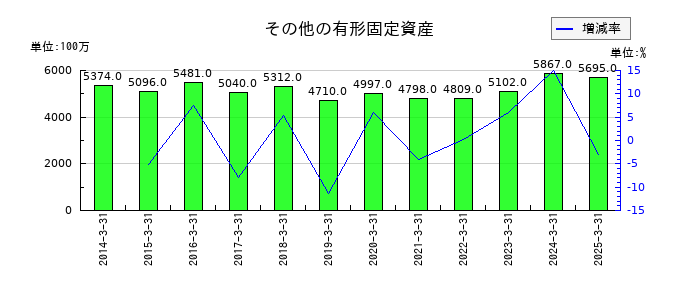 大垣共立銀行のその他の有形固定資産の推移