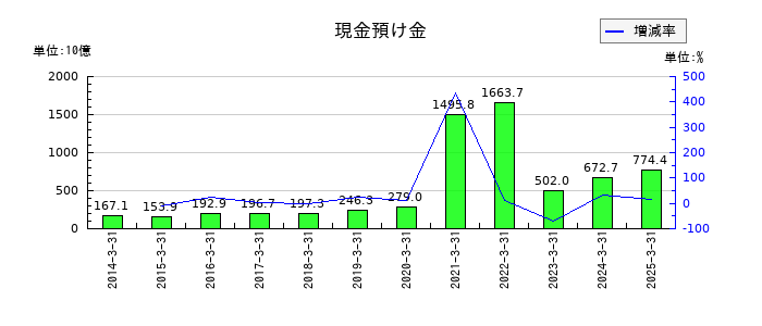 大垣共立銀行の現金預け金の推移