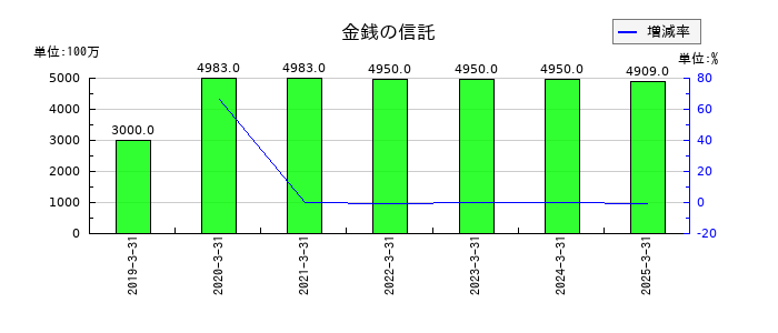 大垣共立銀行の金銭の信託の推移
