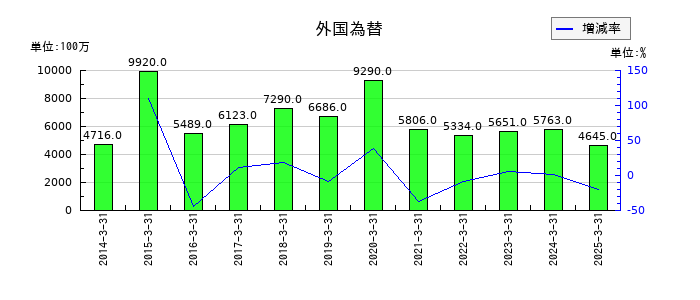 大垣共立銀行の外国為替の推移