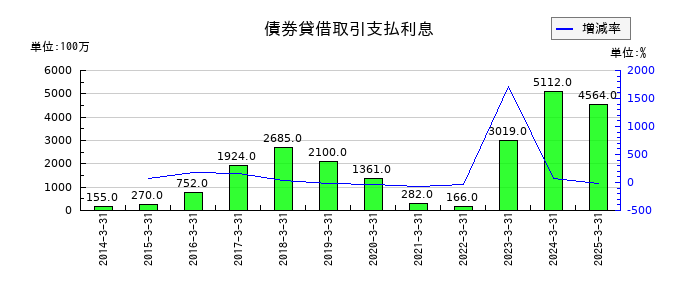 大垣共立銀行の債券貸借取引支払利息の推移