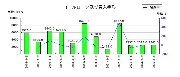 大垣共立銀行のコールローン及び買入手形の推移