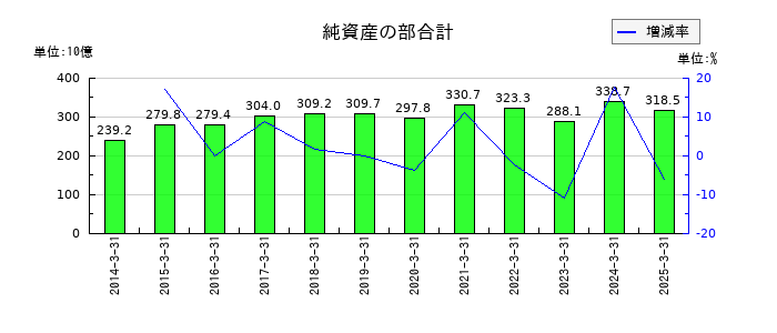 大垣共立銀行の純資産の部合計の推移