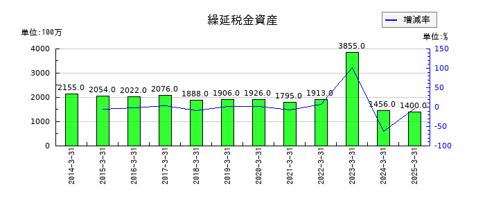 大垣共立銀行の繰延税金資産の推移