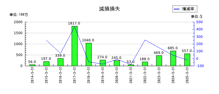 大垣共立銀行の減損損失の推移