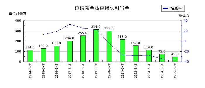大垣共立銀行の睡眠預金払戻損失引当金の推移