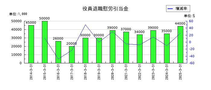 大垣共立銀行の役員退職慰労引当金の推移