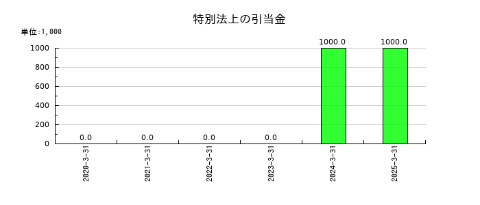 大垣共立銀行の特別法上の引当金の推移