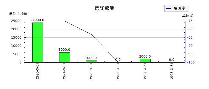 大垣共立銀行の信託報酬の推移