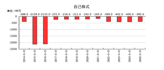 大垣共立銀行の自己株式の推移