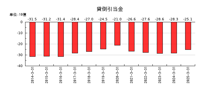 大垣共立銀行の貸倒引当金の推移
