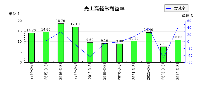 大垣共立銀行の売上高経常利益率の推移