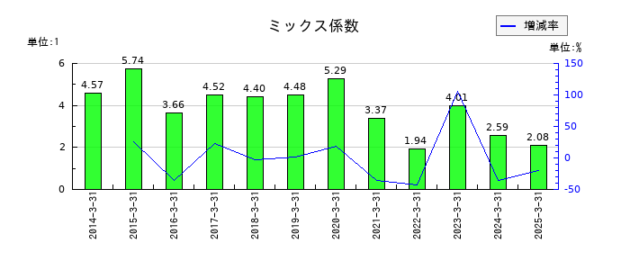 大垣共立銀行のミックス係数の推移