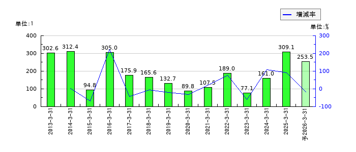 福井銀行のEPS(一株当たりの利益)推移