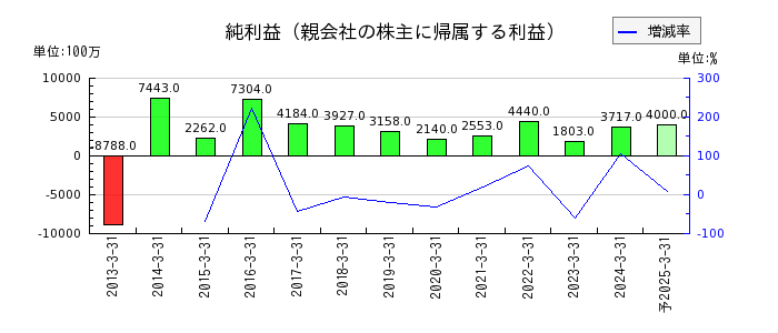 福井銀行の通期の純利益推移