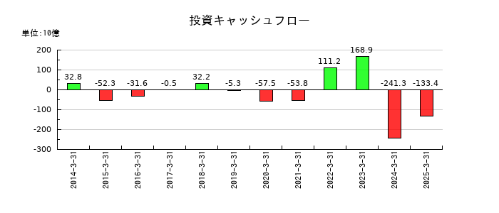 福井銀行の投資キャッシュフロー推移