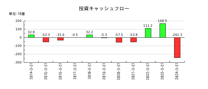 福井銀行の投資キャッシュフロー推移
