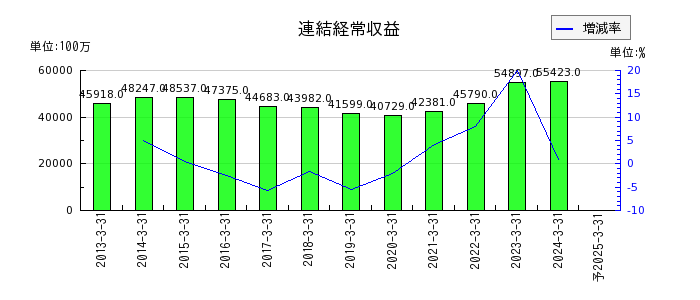 福井銀行の通期の売上高推移