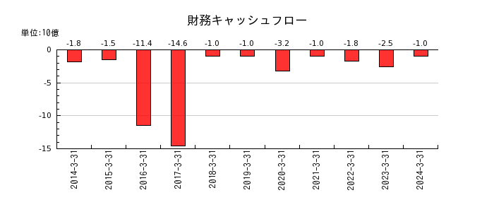 福井銀行の財務キャッシュフロー推移