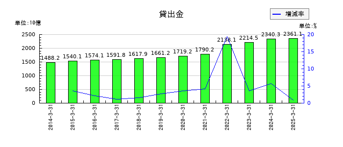 福井銀行の貸出金の推移