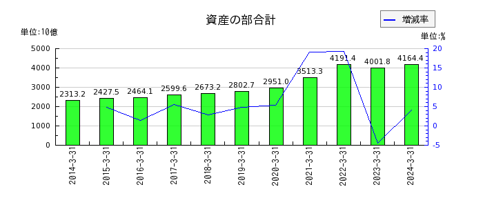 福井銀行の資産の部合計の推移