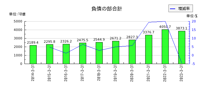 福井銀行の負債の部合計の推移
