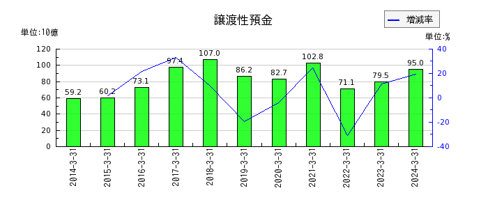 福井銀行の譲渡性預金の推移