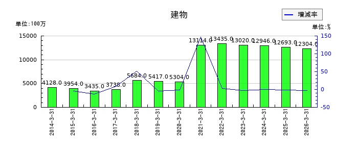福井銀行の建物の推移