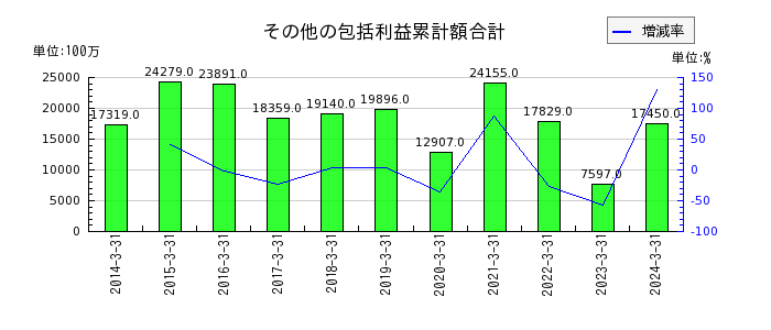 福井銀行の資本金の推移