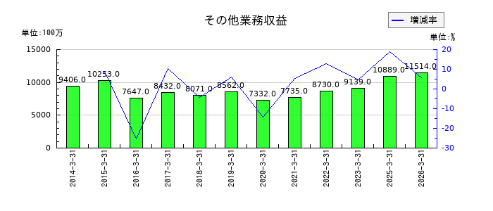 福井銀行の有価証券利息配当金の推移
